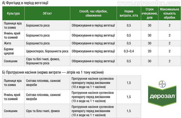 Максим протравитель - инструкция по применению для семян и посадочного материала
